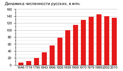 Сколько русских в мире на 2022 год?
